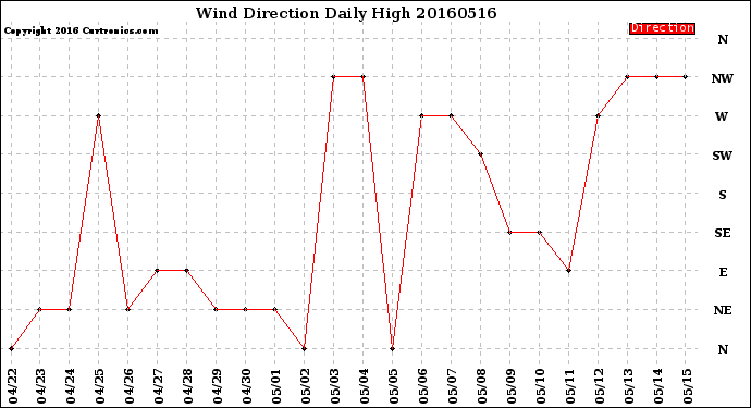 Milwaukee Weather Wind Direction<br>Daily High