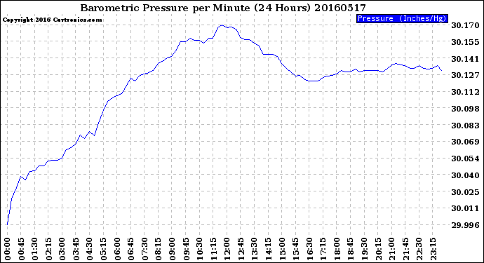 Milwaukee Weather Barometric Pressure<br>per Minute<br>(24 Hours)