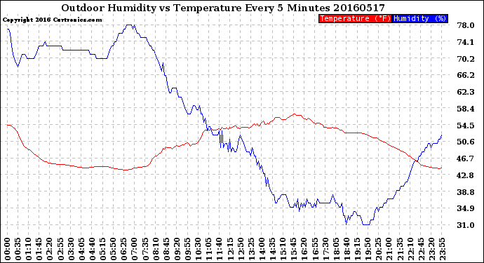 Milwaukee Weather Outdoor Humidity<br>vs Temperature<br>Every 5 Minutes