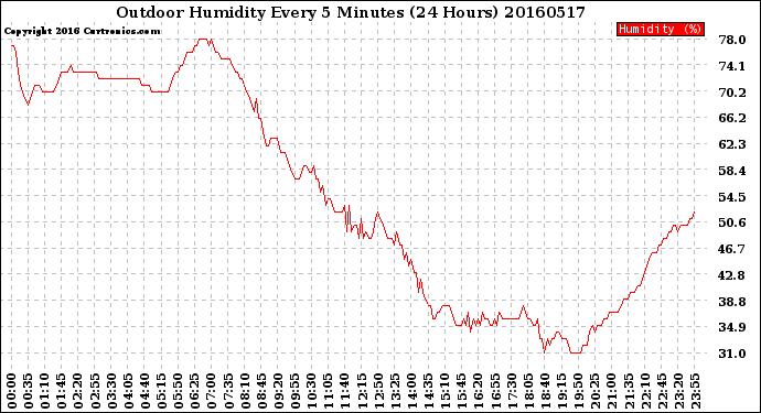 Milwaukee Weather Outdoor Humidity<br>Every 5 Minutes<br>(24 Hours)