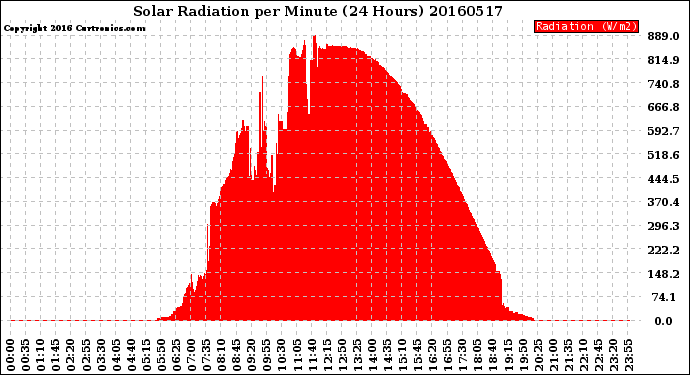 Milwaukee Weather Solar Radiation<br>per Minute<br>(24 Hours)