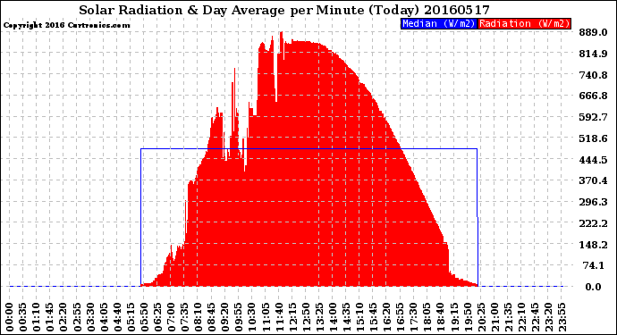 Milwaukee Weather Solar Radiation<br>& Day Average<br>per Minute<br>(Today)