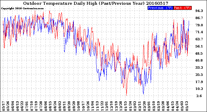 Milwaukee Weather Outdoor Temperature<br>Daily High<br>(Past/Previous Year)