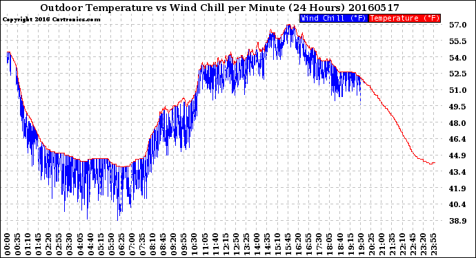 Milwaukee Weather Outdoor Temperature<br>vs Wind Chill<br>per Minute<br>(24 Hours)