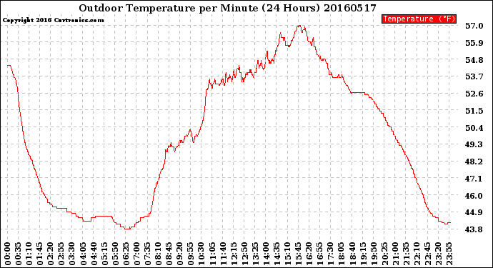 Milwaukee Weather Outdoor Temperature<br>per Minute<br>(24 Hours)