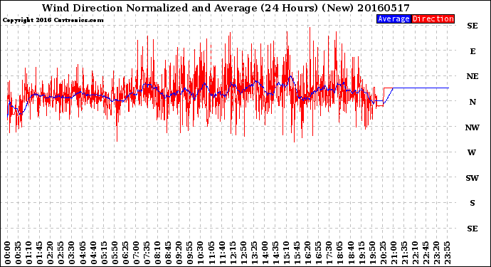 Milwaukee Weather Wind Direction<br>Normalized and Average<br>(24 Hours) (New)