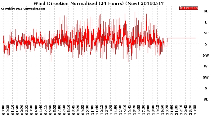 Milwaukee Weather Wind Direction<br>Normalized<br>(24 Hours) (New)