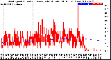 Milwaukee Weather Wind Speed<br>Actual and Average<br>by Minute<br>(24 Hours) (New)