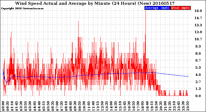 Milwaukee Weather Wind Speed<br>Actual and Average<br>by Minute<br>(24 Hours) (New)