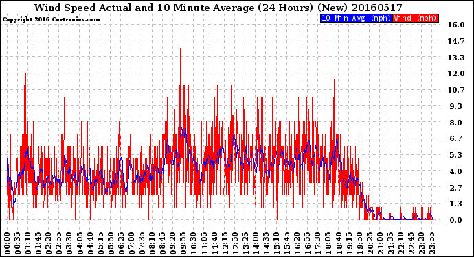 Milwaukee Weather Wind Speed<br>Actual and 10 Minute<br>Average<br>(24 Hours) (New)