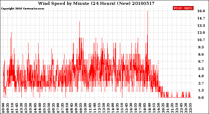 Milwaukee Weather Wind Speed<br>by Minute<br>(24 Hours) (New)