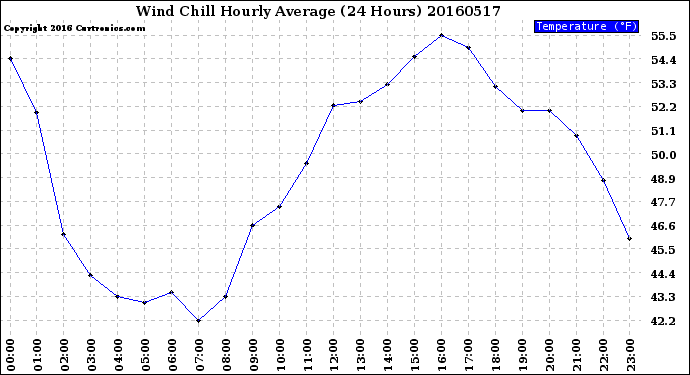 Milwaukee Weather Wind Chill<br>Hourly Average<br>(24 Hours)