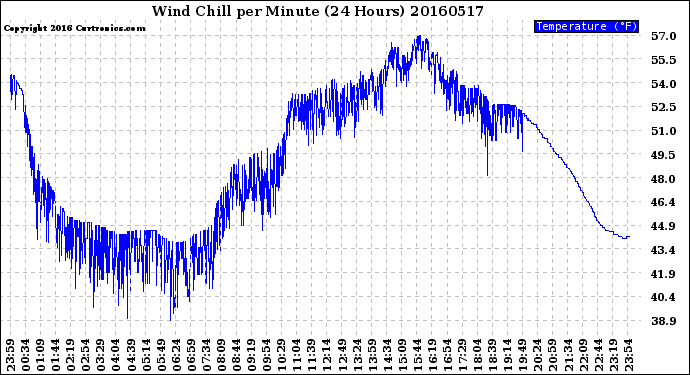 Milwaukee Weather Wind Chill<br>per Minute<br>(24 Hours)