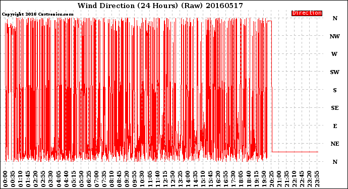 Milwaukee Weather Wind Direction<br>(24 Hours) (Raw)