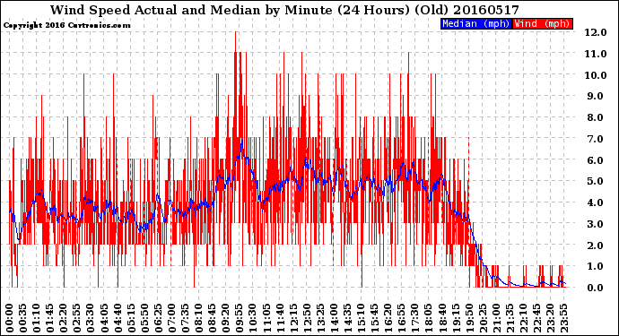 Milwaukee Weather Wind Speed<br>Actual and Median<br>by Minute<br>(24 Hours) (Old)