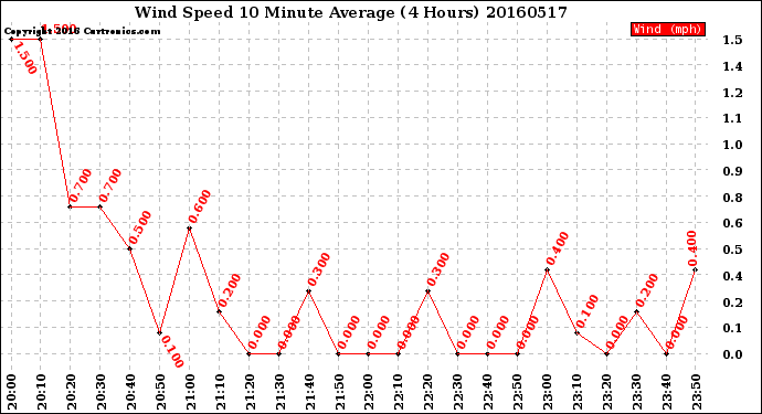 Milwaukee Weather Wind Speed<br>10 Minute Average<br>(4 Hours)