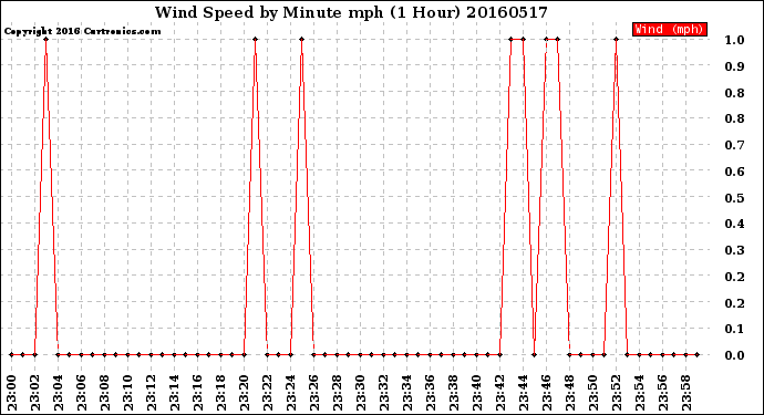 Milwaukee Weather Wind Speed<br>by Minute mph<br>(1 Hour)