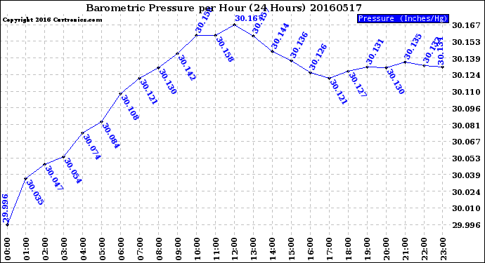 Milwaukee Weather Barometric Pressure<br>per Hour<br>(24 Hours)