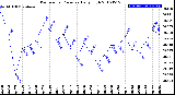 Milwaukee Weather Barometric Pressure<br>Daily High