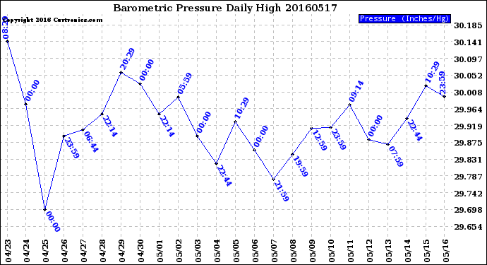 Milwaukee Weather Barometric Pressure<br>Daily High