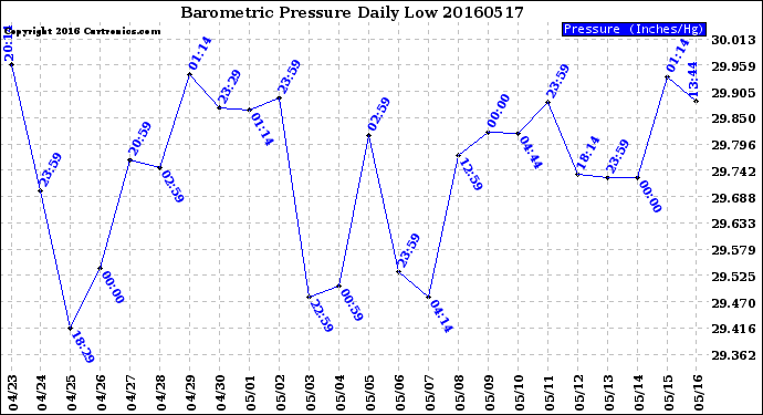 Milwaukee Weather Barometric Pressure<br>Daily Low