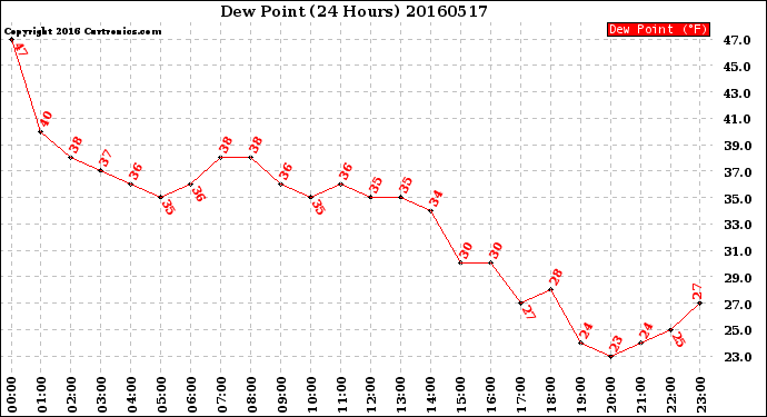 Milwaukee Weather Dew Point<br>(24 Hours)