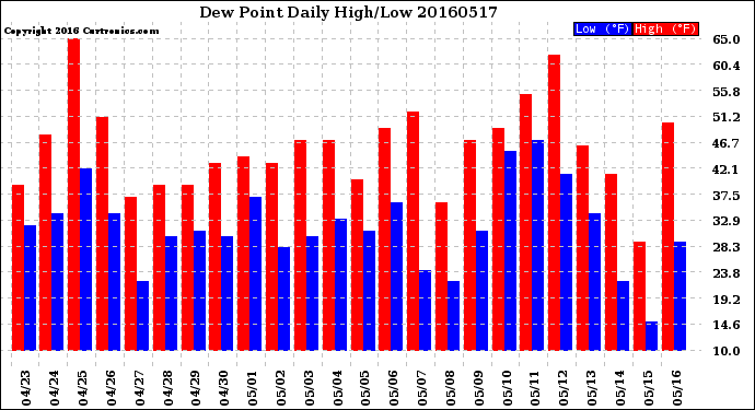 Milwaukee Weather Dew Point<br>Daily High/Low