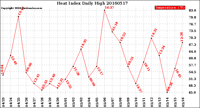 Milwaukee Weather Heat Index<br>Daily High