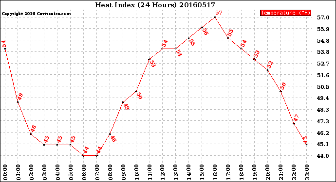 Milwaukee Weather Heat Index<br>(24 Hours)