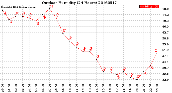 Milwaukee Weather Outdoor Humidity<br>(24 Hours)