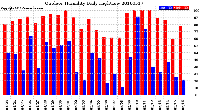 Milwaukee Weather Outdoor Humidity<br>Daily High/Low