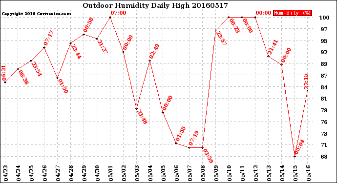 Milwaukee Weather Outdoor Humidity<br>Daily High