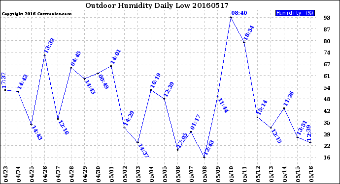 Milwaukee Weather Outdoor Humidity<br>Daily Low