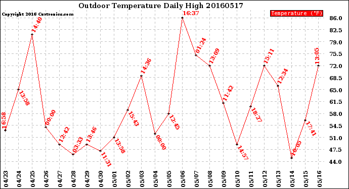 Milwaukee Weather Outdoor Temperature<br>Daily High