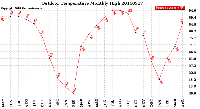 Milwaukee Weather Outdoor Temperature<br>Monthly High