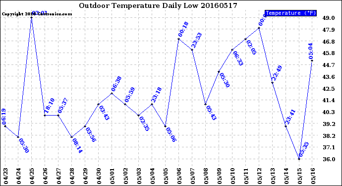 Milwaukee Weather Outdoor Temperature<br>Daily Low