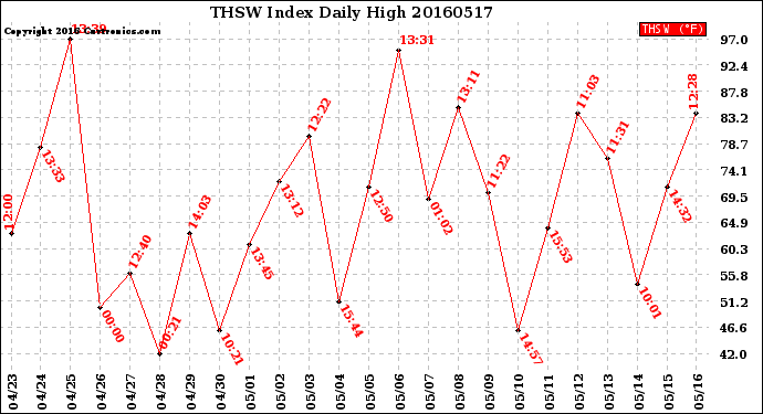 Milwaukee Weather THSW Index<br>Daily High