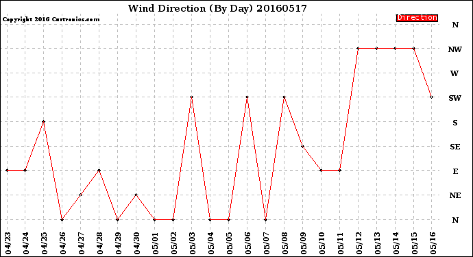 Milwaukee Weather Wind Direction<br>(By Day)