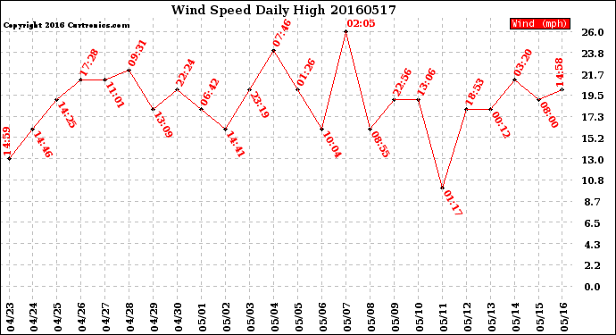 Milwaukee Weather Wind Speed<br>Daily High