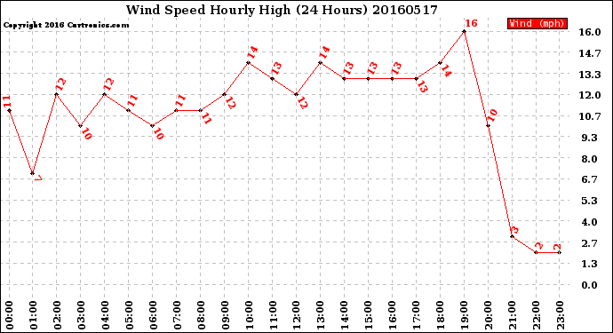 Milwaukee Weather Wind Speed<br>Hourly High<br>(24 Hours)