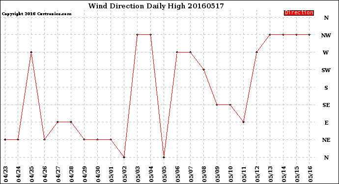 Milwaukee Weather Wind Direction<br>Daily High