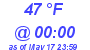 Milwaukee Weather Dewpoint High High Today