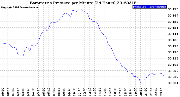 Milwaukee Weather Barometric Pressure<br>per Minute<br>(24 Hours)