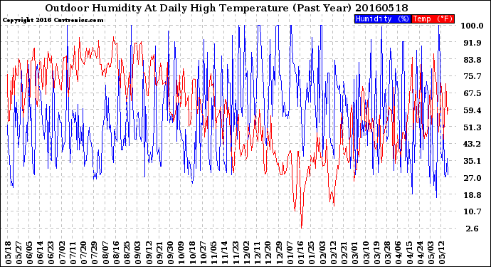 Milwaukee Weather Outdoor Humidity<br>At Daily High<br>Temperature<br>(Past Year)