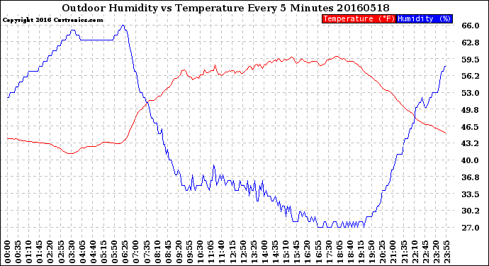 Milwaukee Weather Outdoor Humidity<br>vs Temperature<br>Every 5 Minutes