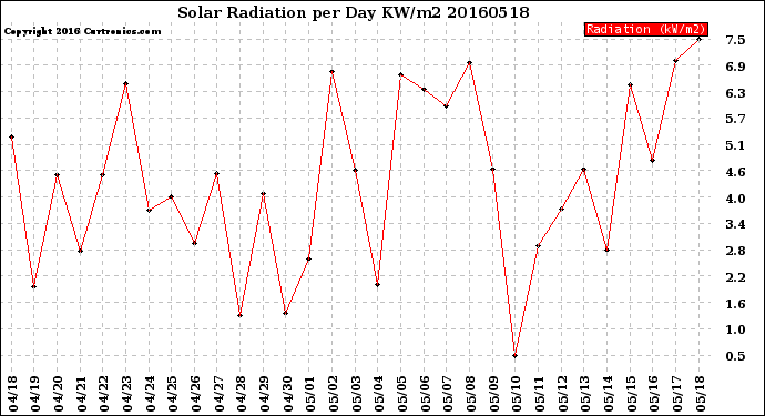 Milwaukee Weather Solar Radiation<br>per Day KW/m2