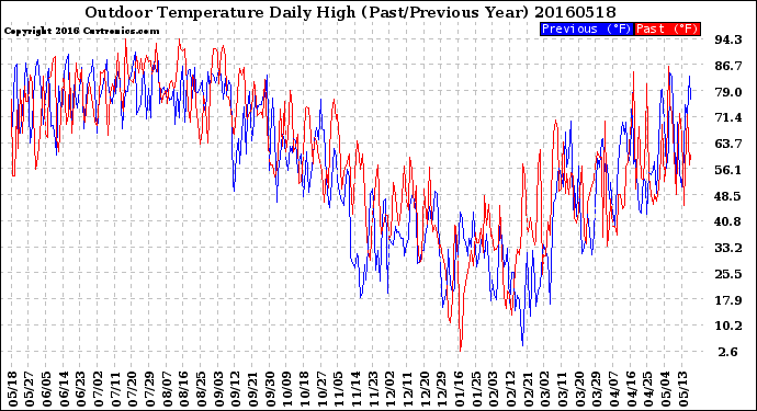 Milwaukee Weather Outdoor Temperature<br>Daily High<br>(Past/Previous Year)