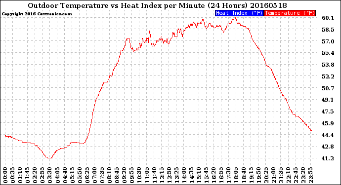 Milwaukee Weather Outdoor Temperature<br>vs Heat Index<br>per Minute<br>(24 Hours)