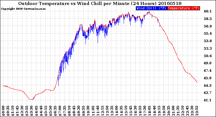 Milwaukee Weather Outdoor Temperature<br>vs Wind Chill<br>per Minute<br>(24 Hours)