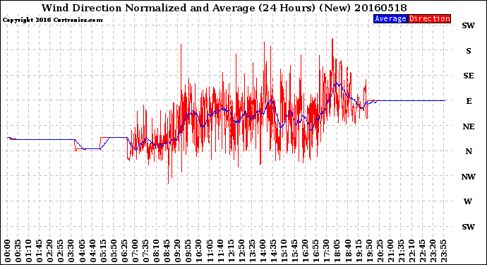 Milwaukee Weather Wind Direction<br>Normalized and Average<br>(24 Hours) (New)